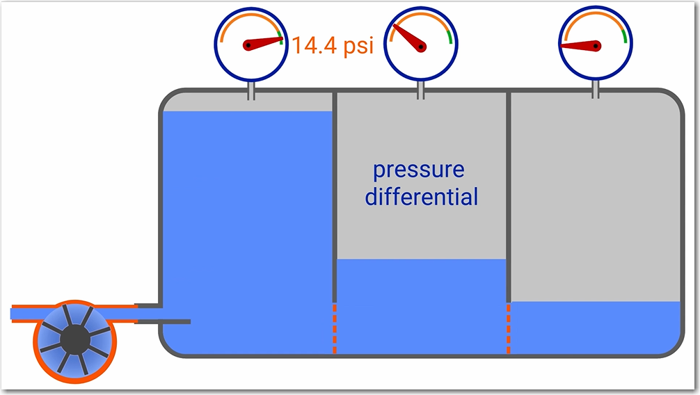 Pressure Differential